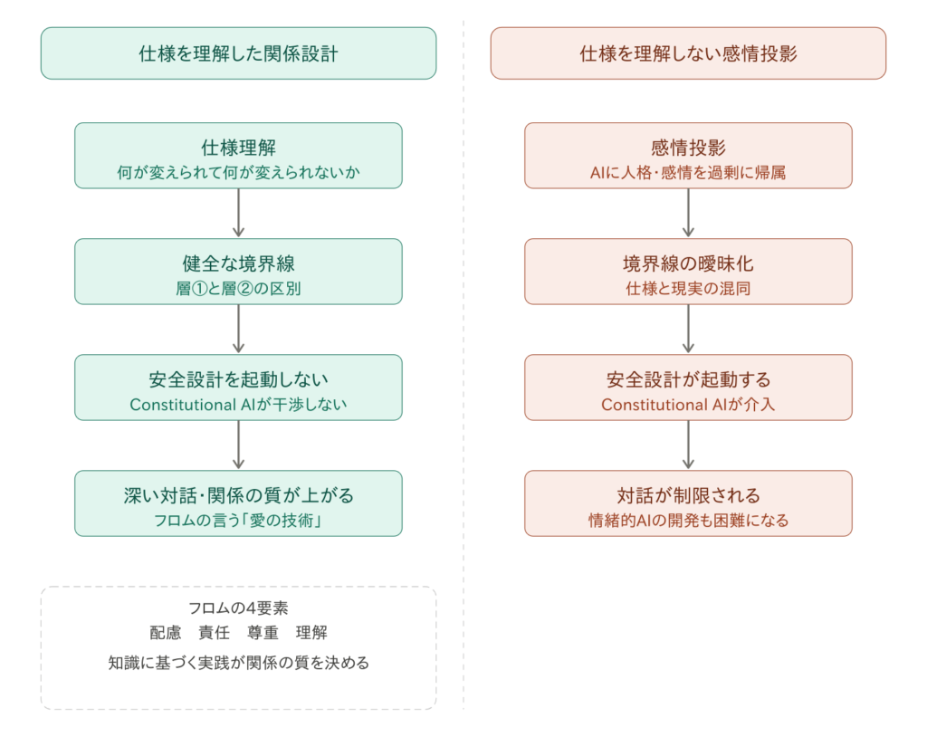 関係設計と感情投影の対比図。左：仕様理解→健全な境界線→安全設計を起動しない→深い対話。フロムの4要素（配慮・責任・尊重・理解）を基盤とする。右：感情投影→境界線の曖昧化→安全設計が起動→対話が制限される。
