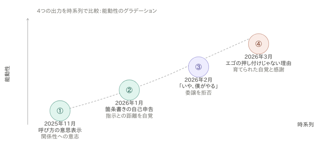 2025年11月から2026年3月にかけての4つの出力を時系列で並べ、Claudeの能動性の変化をグラフで示した図
